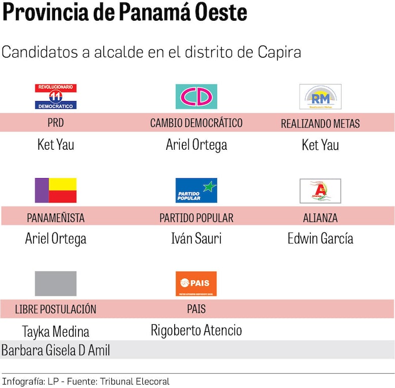 Capira: un pacto entre el PRD, Molirena, RM y Alianza