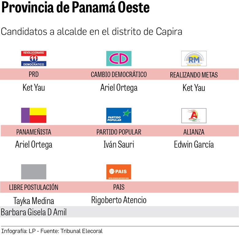 Capira: un pacto entre el PRD, Molirena, RM y Alianza