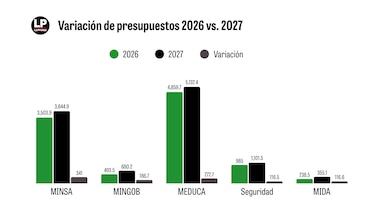 Los ganadores y perdedores del proyecto de Presupuesto 2027: así quedó cada entidad