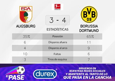 FC Augsburgo con sabor amargo: cuatro partidos seguidos sin ganar
