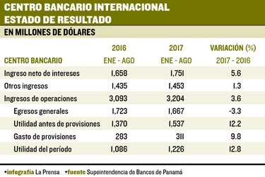 Bancos generan utilidades por encima de los $1,000 millones
