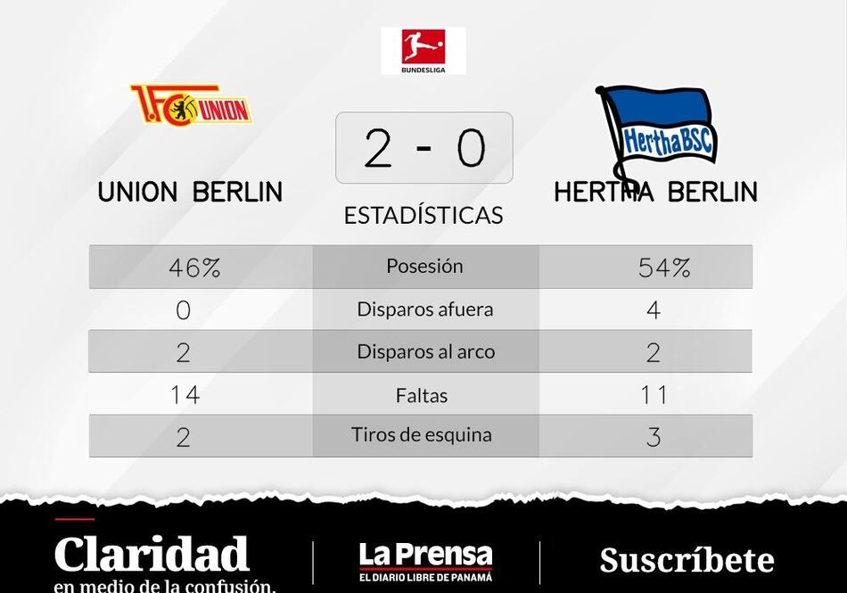 Unión Berlín, en excelente forma y con nueva victoria