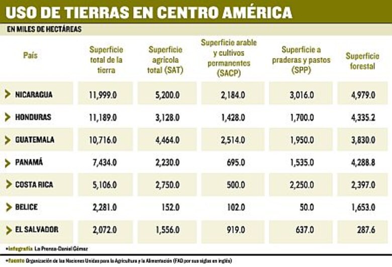 ‘Código Agrario’, con materias pendientes al adjudicar tierras