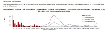 Influenza acumula 41 muertes en Panamá y supera la cifra del año pasado