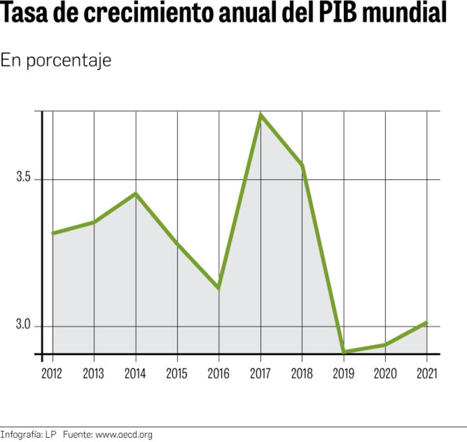 La OCDE calcula un crecimiento económico mundial de 2.9%