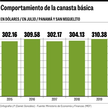 Canasta básica aumenta 2% en un año