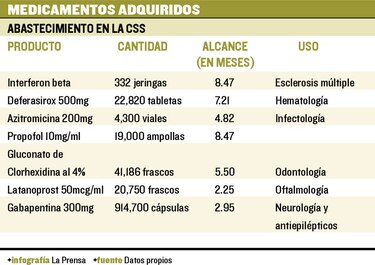 Fármacos que permanecían agotados llegan a la CSS