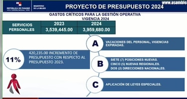 Ministerio de la Mujer sustenta presupuesto; prevé contratar 121 funcionarios en el 2024