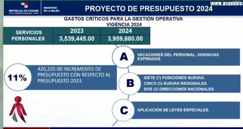 Ministerio de la Mujer sustenta presupuesto; prevé contratar 121 funcionarios en el 2024