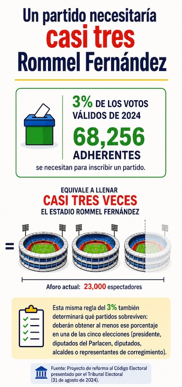Las firmas para crear un partido llenarían casi tres veces el estadio Rommel Fernández
