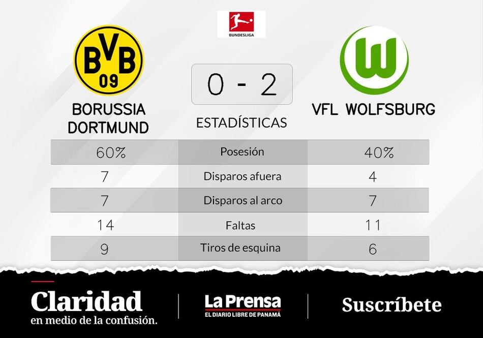 VfL Wolfsburg sigue en racha ganadora y vence ante Borussia Dortmund