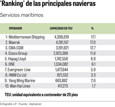 Líneas navieras ganan $115 mil millones en 2021