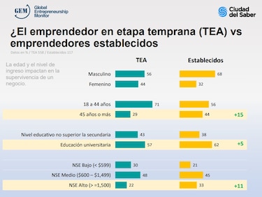 Cada vez más personas quieren emprender su propio negocio en Panamá