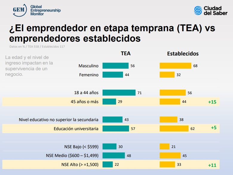 Cada vez más personas quieren emprender su propio negocio en Panamá