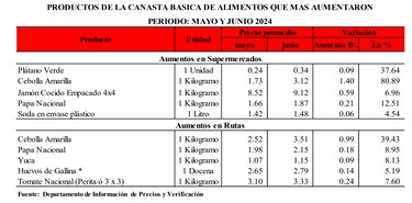 Costo máximo de la canasta básica de alimentos escaló a $340.70 en junio