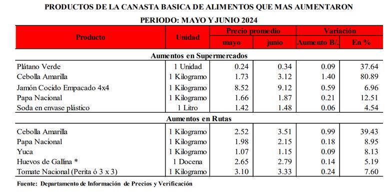 Costo máximo de la canasta básica de alimentos escaló a $340.70 en junio