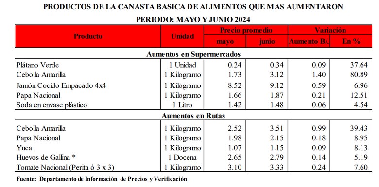 Costo máximo de la canasta básica de alimentos escaló a $340.70 en junio