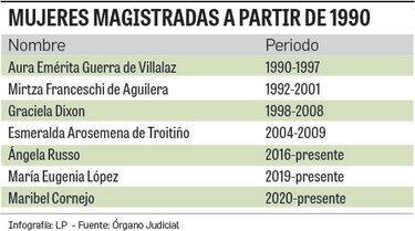 Mujeres ocuparán un tercio de la CSJ por primera vez