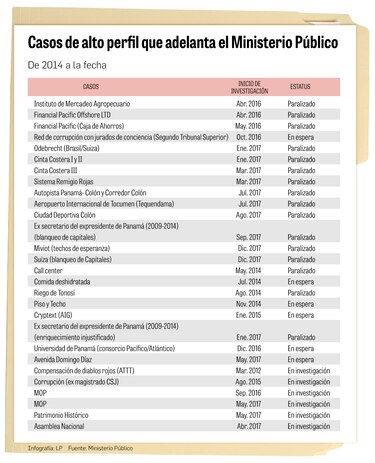 Estas son las investigaciones iniciadas durante la administración de Kenia Porcell
