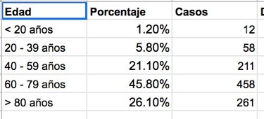 El 71.9% de las muertes por Covid-19 en el país corresponde a personas con 60 o más años de edad