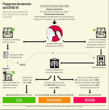 Establecen guía para manejo de pacientes, según severidad  