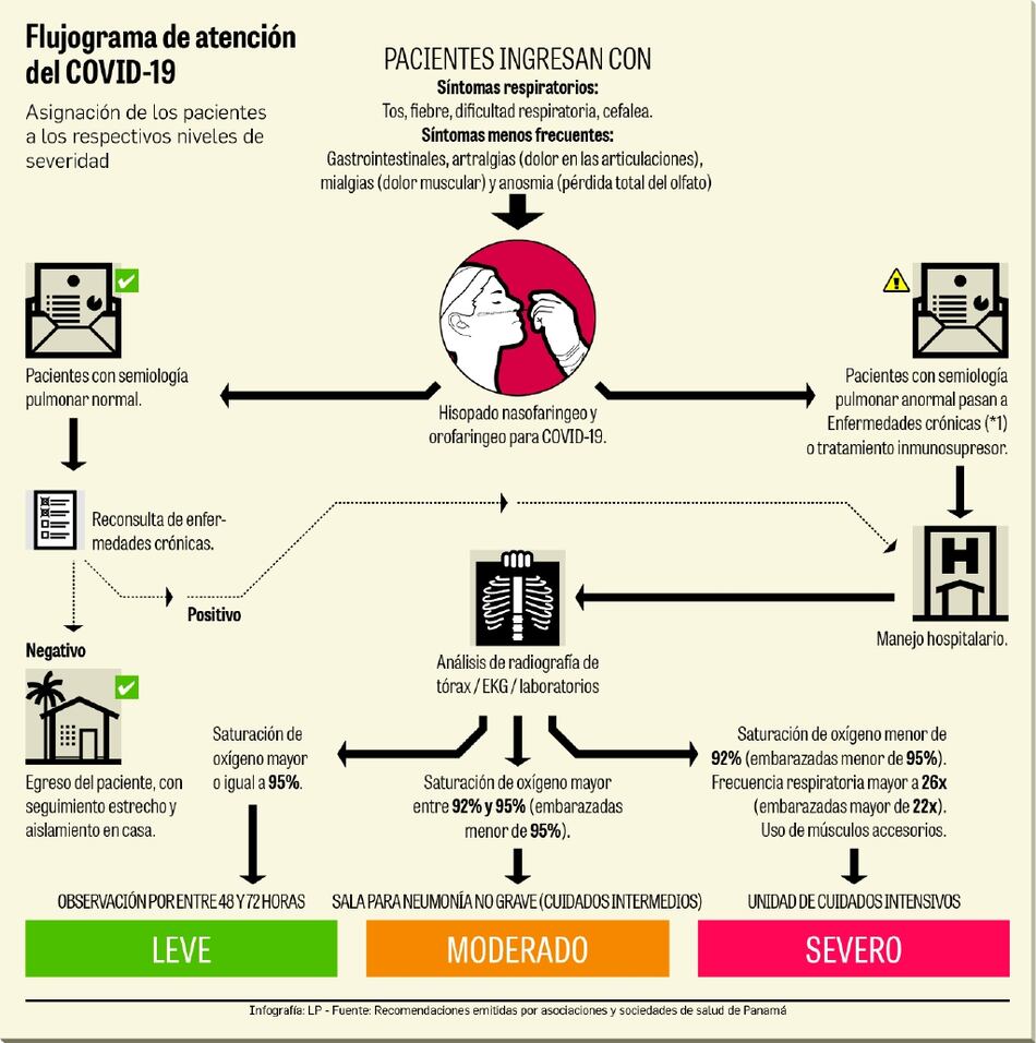 Establecen guía para manejo de pacientes, según severidad