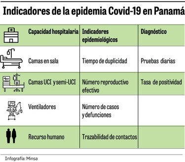Los indicadores de la pandemia en Panamá empeoran con los días