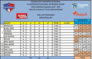 Veraguas está a un paso de sellar su pase; Metro se complica