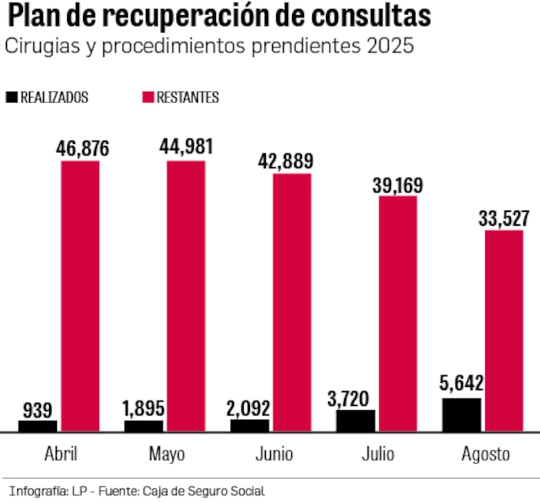 Caja de Seguro Social al límite: 33,000 consultas y cirugías aún no realizadas