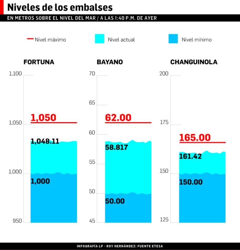 Hidroeléctricas reducen aporte de energía al sistema