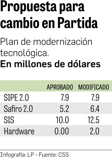 Adecuación digital de la CSS ahora costaría $28 millones