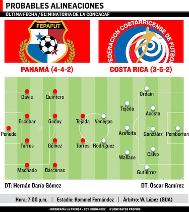 Panamá se juega su sueño mundialista ante Costa Rica
