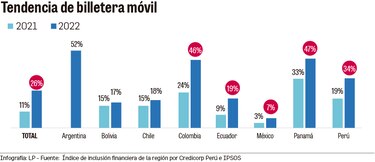 Crece la adopción de pagos digitales y billeteras móviles en Panamá