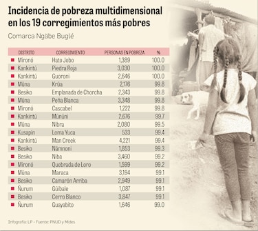 Panamá y Panamá Oeste tienen los corregimientos con más personas pobres