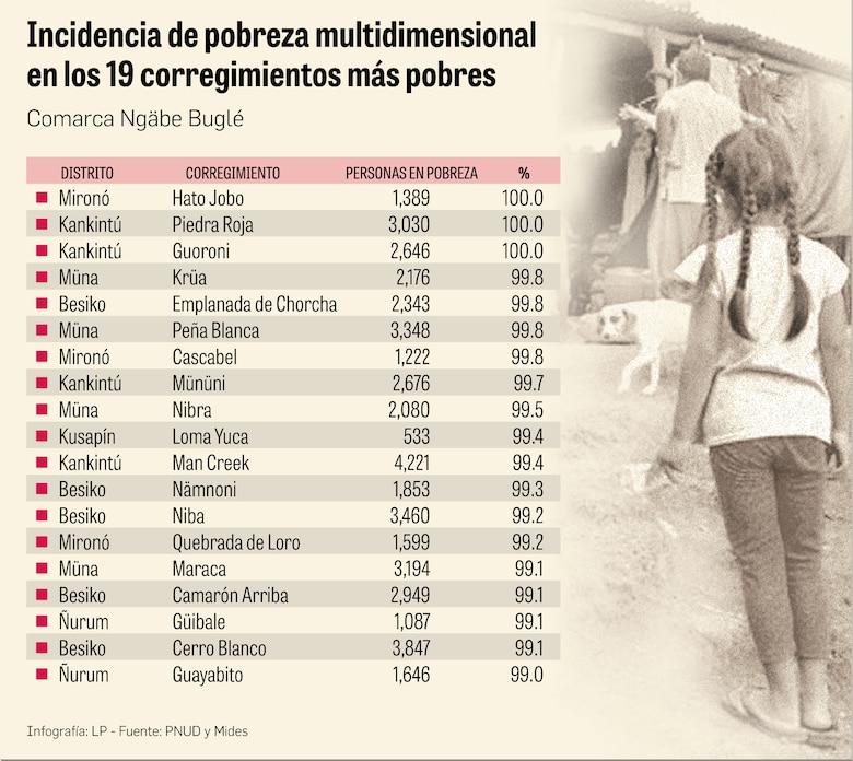 Panamá y Panamá Oeste tienen los corregimientos con más personas pobres