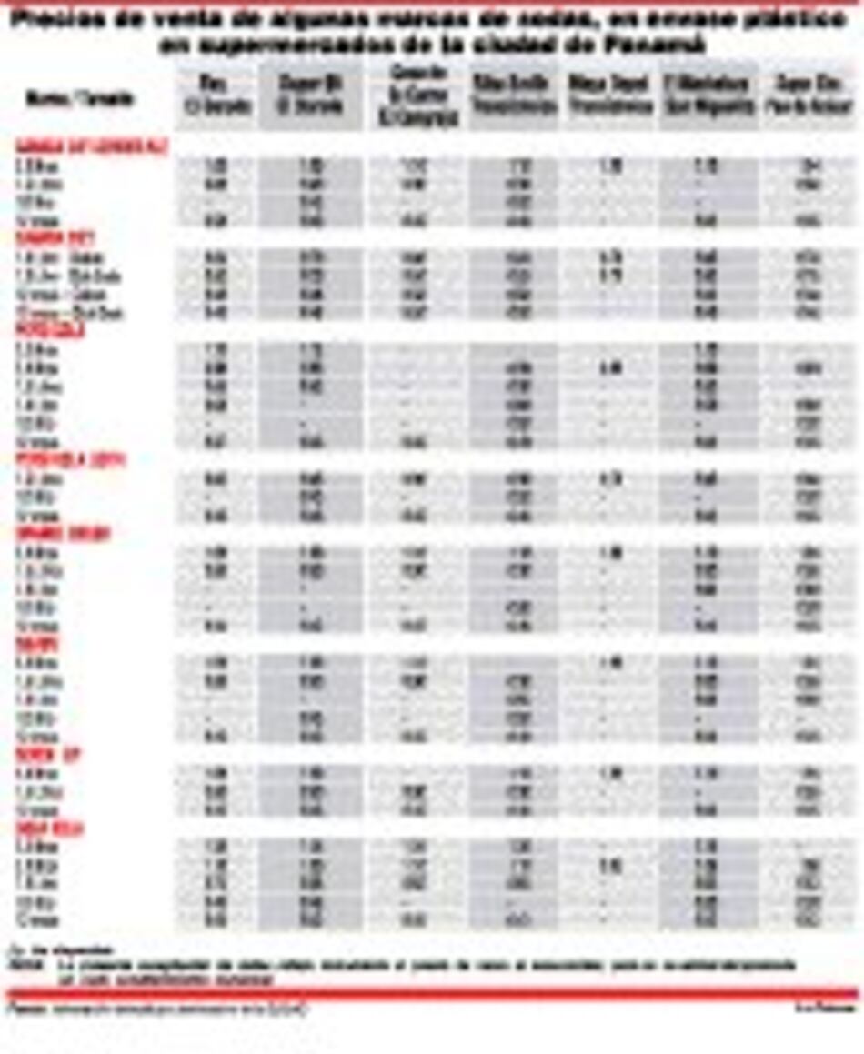 Precios de sodas o gaseosas