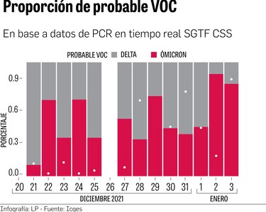 Ómicron avanza imparable, en tres semanas desplazó al linaje dominante Delta