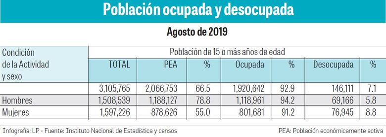 El empleo no da tregua 