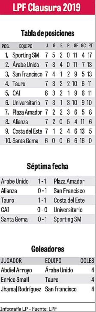 Plaza Amador y Alianza abren hoy la octava fecha de la LPF que se completa mañana