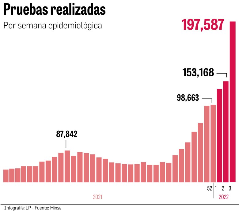 Ómicron empuja uso de las pruebas rápidas en el país