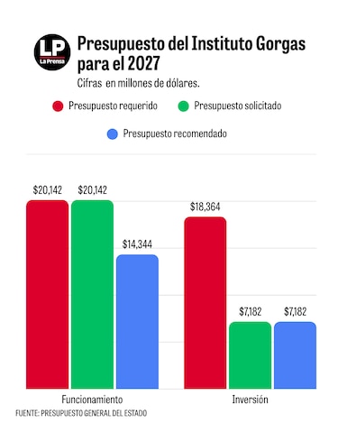 Presupuesto 2027 recorta $5.8 millones al Gorgas: deja en cero fondos para la luz