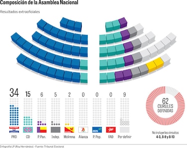 Denuncian irregularidades en el escrutinio para diputados