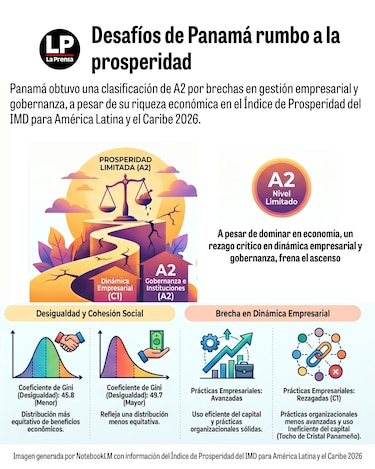 Panamá se estanca en una ‘meseta’ de desarrollo, advierte informe del IMD