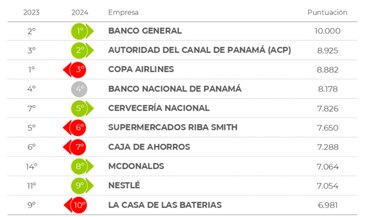 Estas son las empresas con mejor reputación en Panamá
