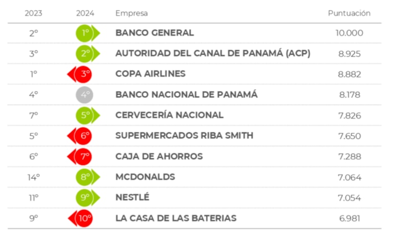 Estas son las empresas con mejor reputación en Panamá