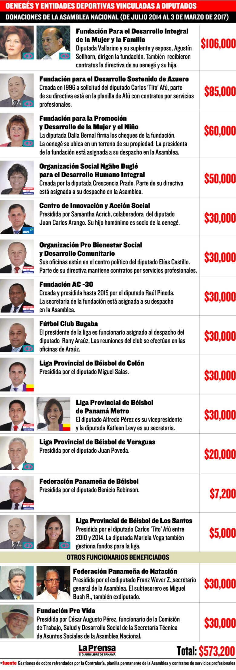 Rubén De León esconde información