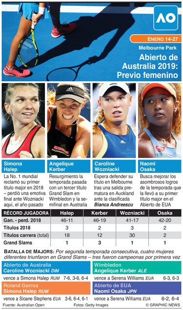 Suerte distinta para Djokovic y Serena en sorteo del Abierto de Australia