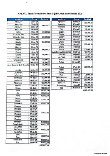 MEF detalla transferencias a municipios por $11.5 millones tras cuestionamientos de Vamos