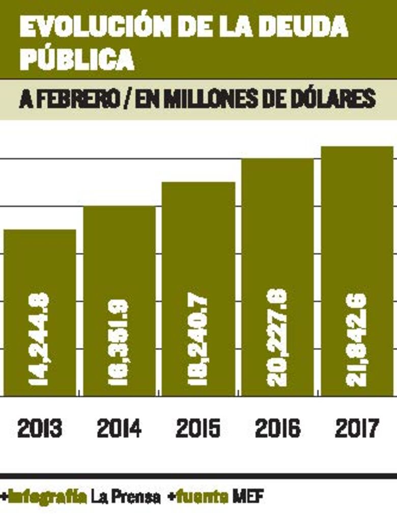Deuda pública totaliza $21,842 millones a febrero