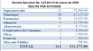 Acodeco impone más de $190 mil en multas por incumplimiento en márgenes de comercialización en productos de aseo, limpieza y consumo